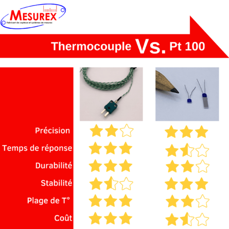 Comparaison des avantages des thermocouples et des Pt100